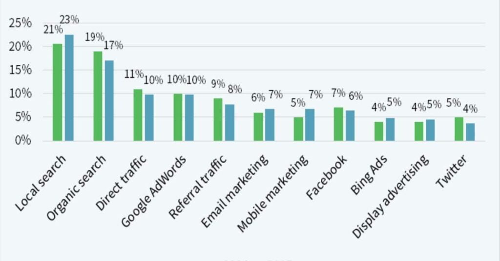 No momento, você está visualizando Atrair clientes locais: Como fazer
